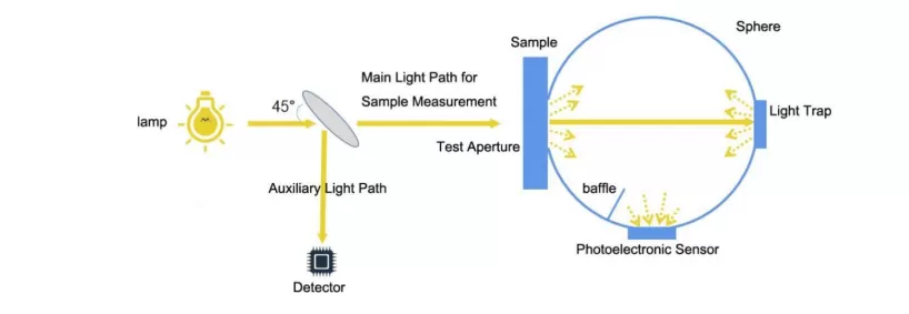 Portable Haze Meter