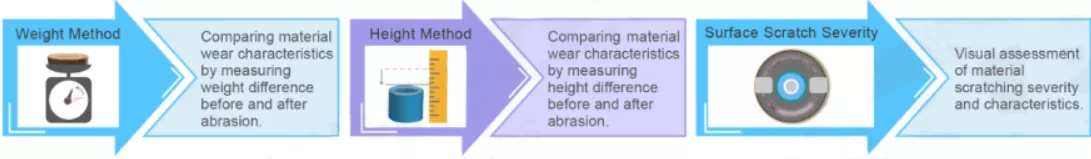 Máy kiểm tra độ mài mòn quay kiểu Taber QualiTA-II