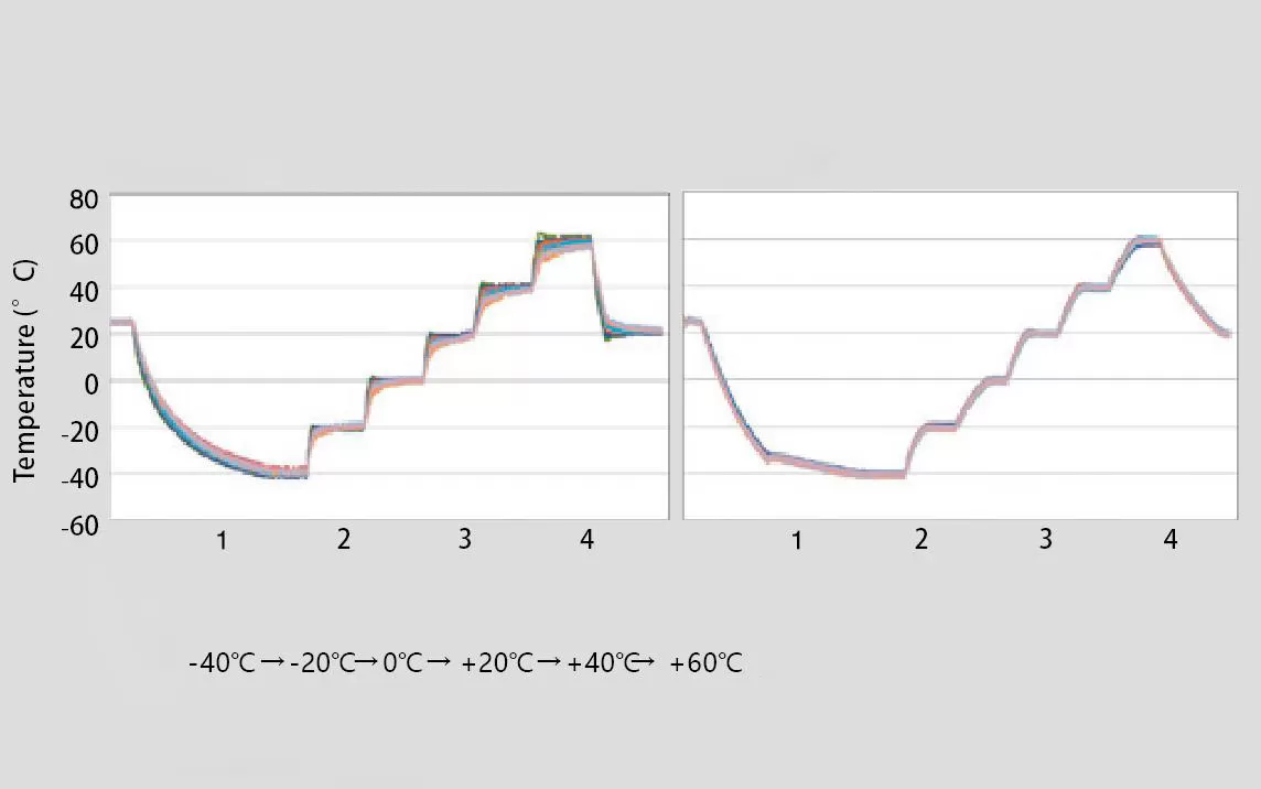 Phòng thử nghiệm nhiệt độ pin chống cháy nổ – Dòng sản phẩm QualiEx-PBC Climatic
