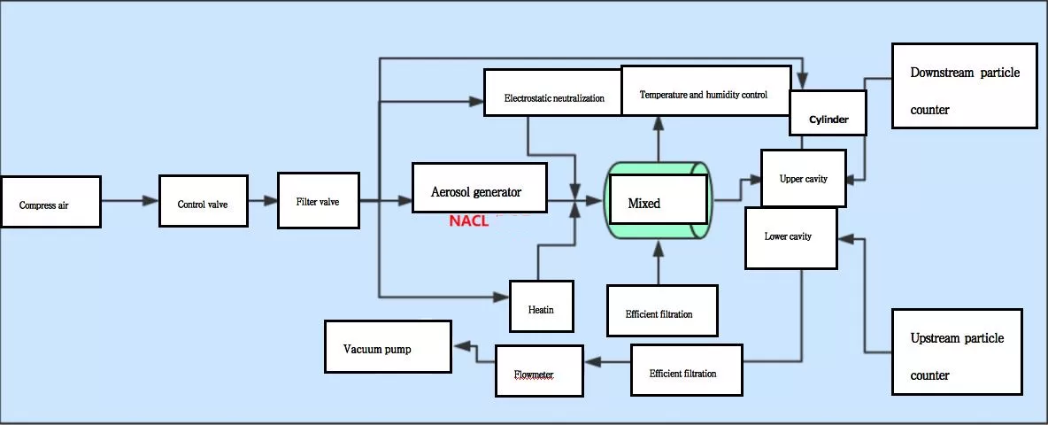 Face Mask Particle Filtration Efficiency (PFE) Tester